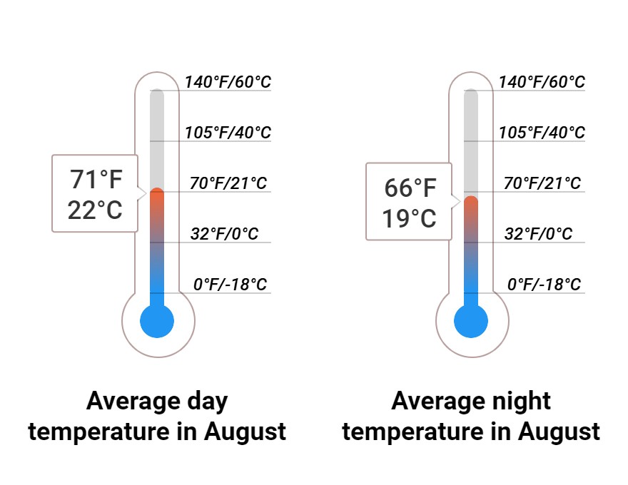 Average temperature